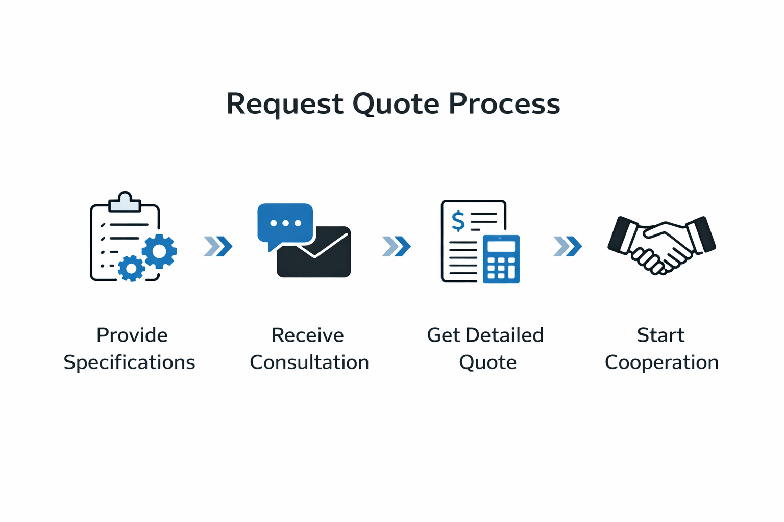 Quote process
